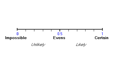 Probability_scale2