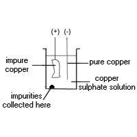 11.4_purification_of_copper